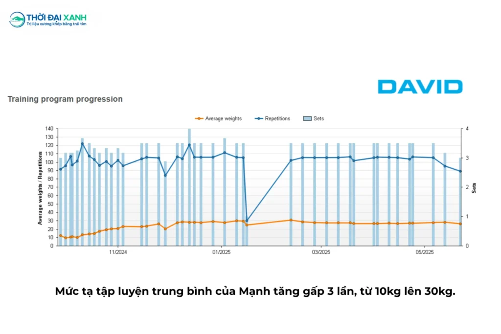 Ngày đầu đến phòng khám, cơ lực của Mạnh còn yếu, chỉ có thể thực hiện các bài tập ở mức tạ 10kg, thì sau 7 tháng, con số này đã chạm mốc 30kg.