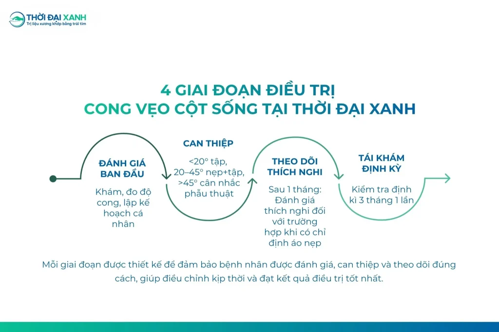Mỗi giai đoạn được thiết kế để đảm bảo bệnh nhân được đánh giá, can thiệp và theo dõi đúng cách, giúp điều chỉnh kịp thời và đạt kết quả điều trị tốt nhất.