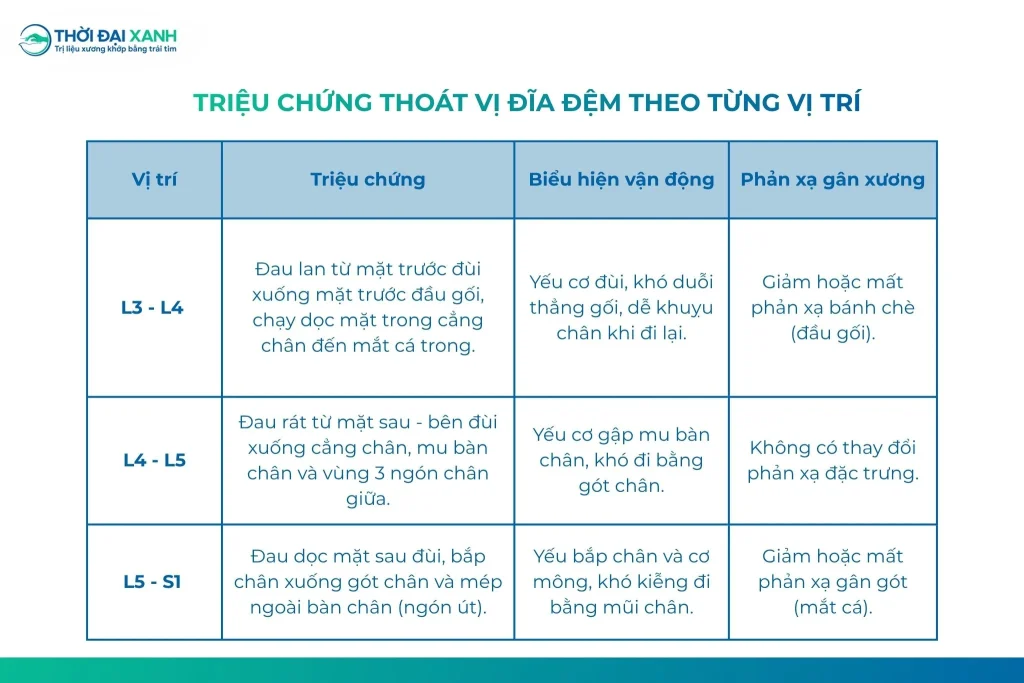 Triệu chứng của thoát vị đĩa đệm theo từng vị trí.