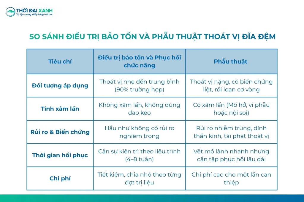 Bảng so sánh điều trị bảo tồn và phẫu thuật thoát vị đĩa đệm