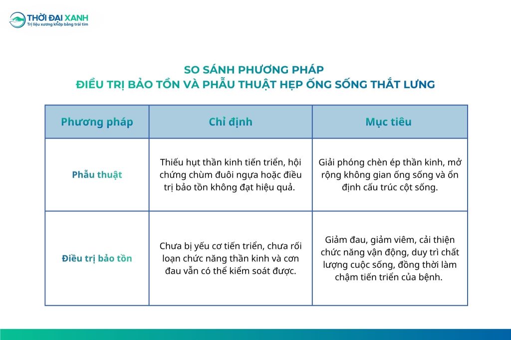 So sánh phương pháp điều trị bảo tồn và phẫu thuật hẹp ống sống thắt lưng.