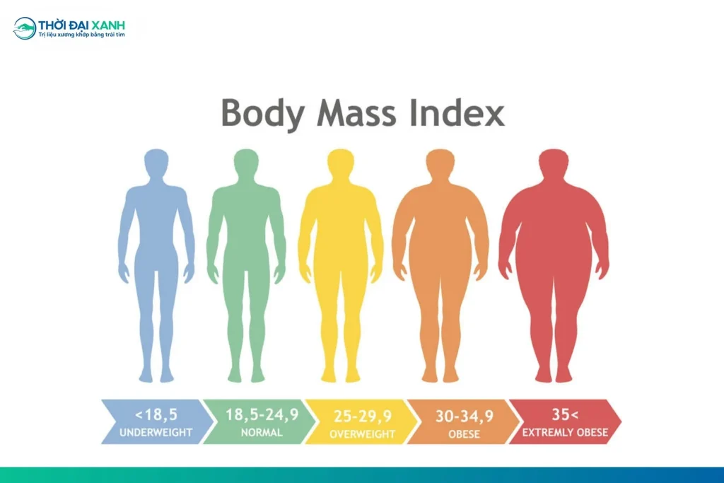 Giảm chỉ số BMI giúp giảm trực tiếp áp lực cơ học lên đốt sống từ đó phòng ngừa nguy cơ trượt đốt sống.